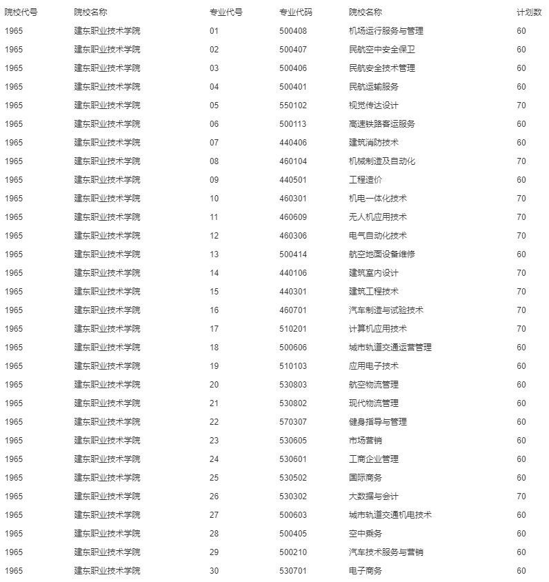 建东职业技术学院提前招生计划