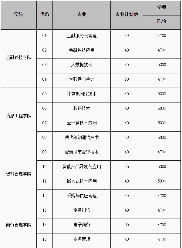 苏州工业园区服务外包职业学院单招专业