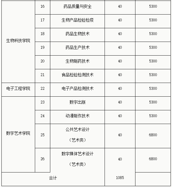 苏州工业园区服务外包职业学院单招计划