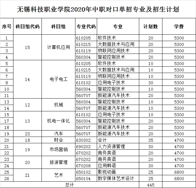 2020年无锡科技职业学院对口单招计划