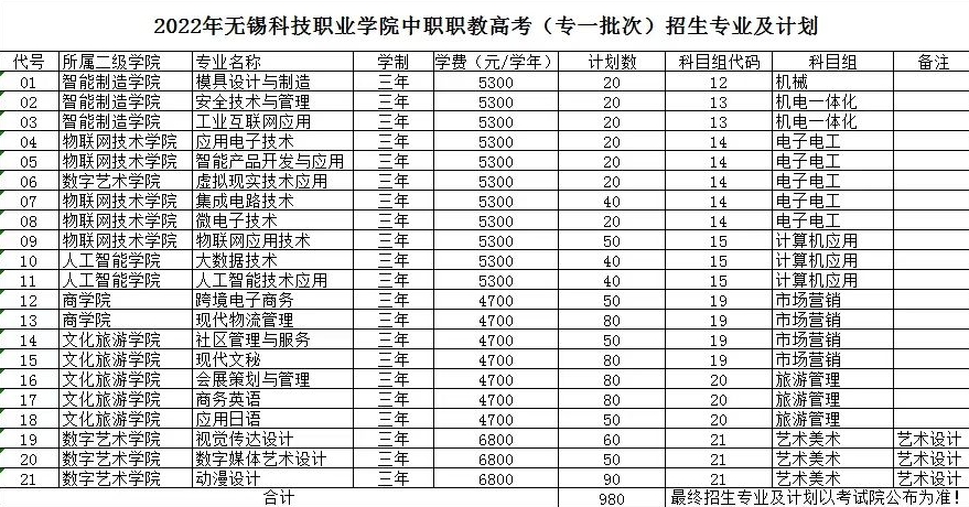 无锡科技职业学院2022年中职对口单招计划