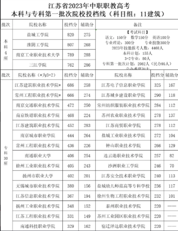 江苏中职职教高考第一批次投档线