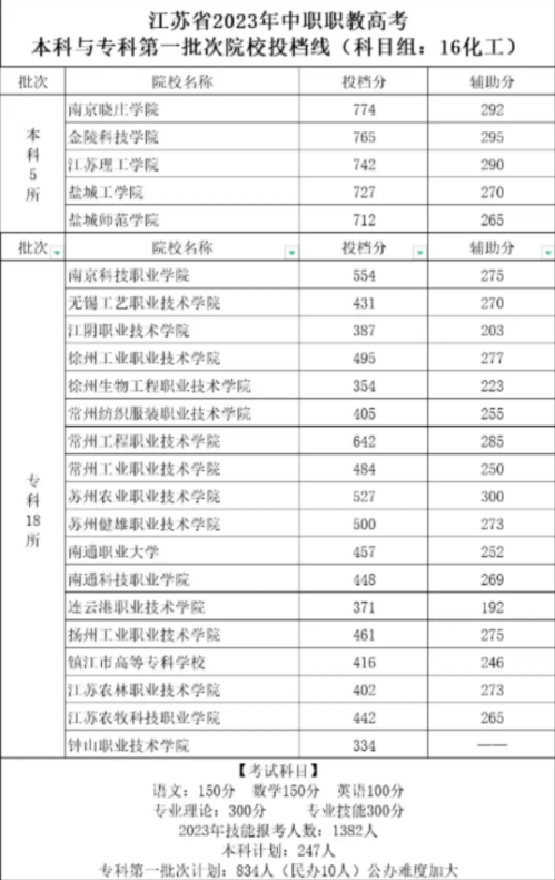 江苏中职职教高考第一批次院校投档线