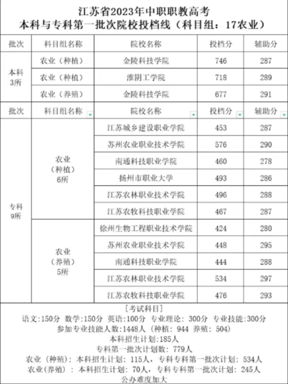 江苏中职职教高考第一批次院校投档线