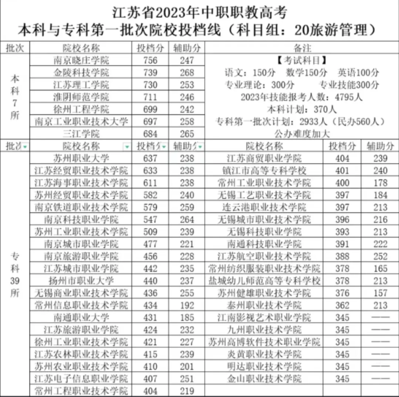 江苏中职职教高考第一批次院校投档线