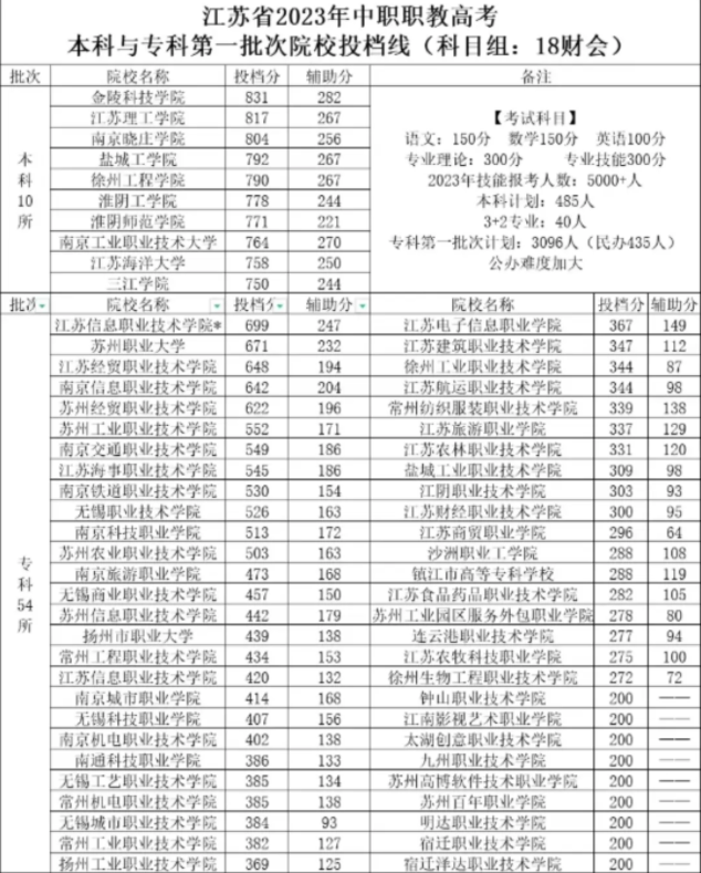 江苏中职职教高考第一批次院校投档线