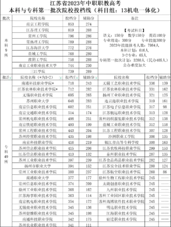 江苏中职职教高考第一批次院校投档线