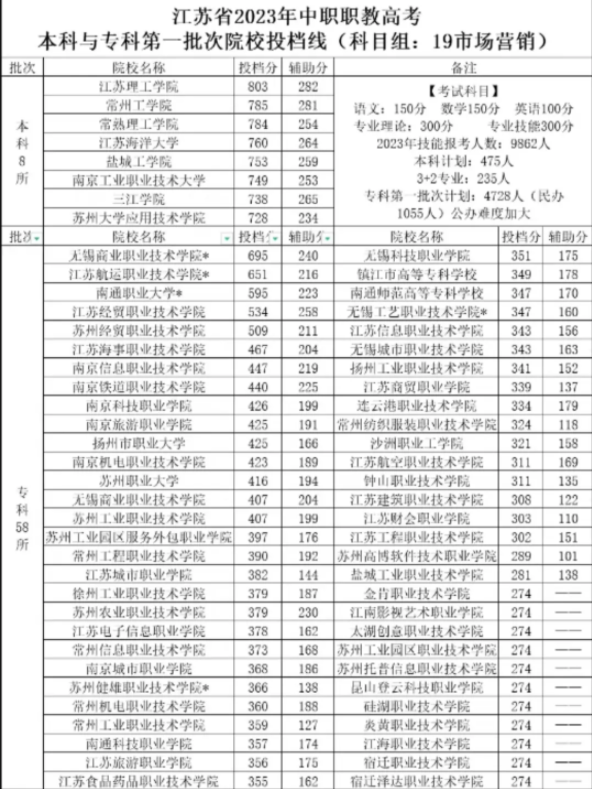 江苏中职职教高考第一批次院校投档线