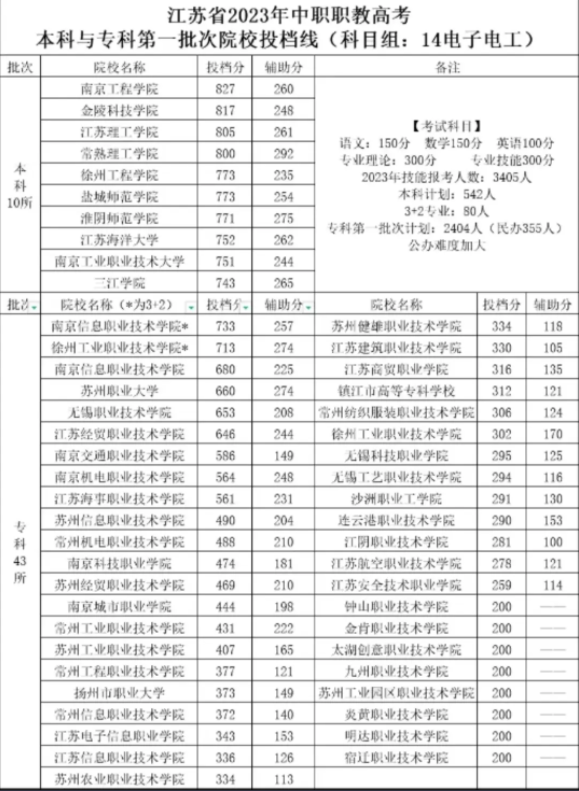 江苏中职职教高考第一批次院校投档线