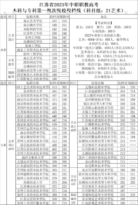 江苏中职职教高考第一批次院校投档线