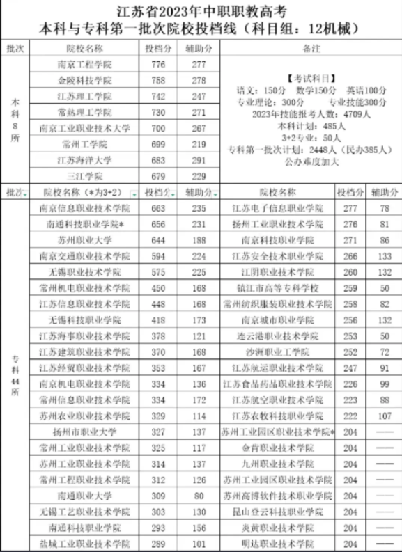 江苏中职职教高考第一批次院校投档线