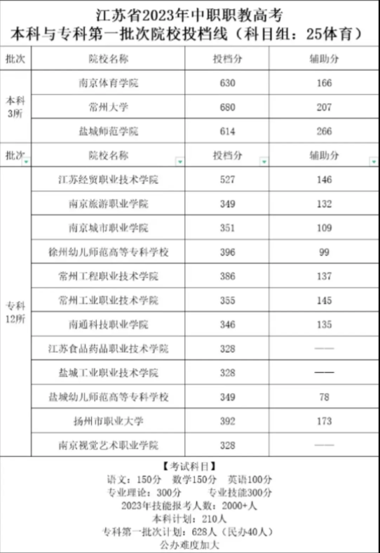 江苏中职职教高考第一批次院校投档线