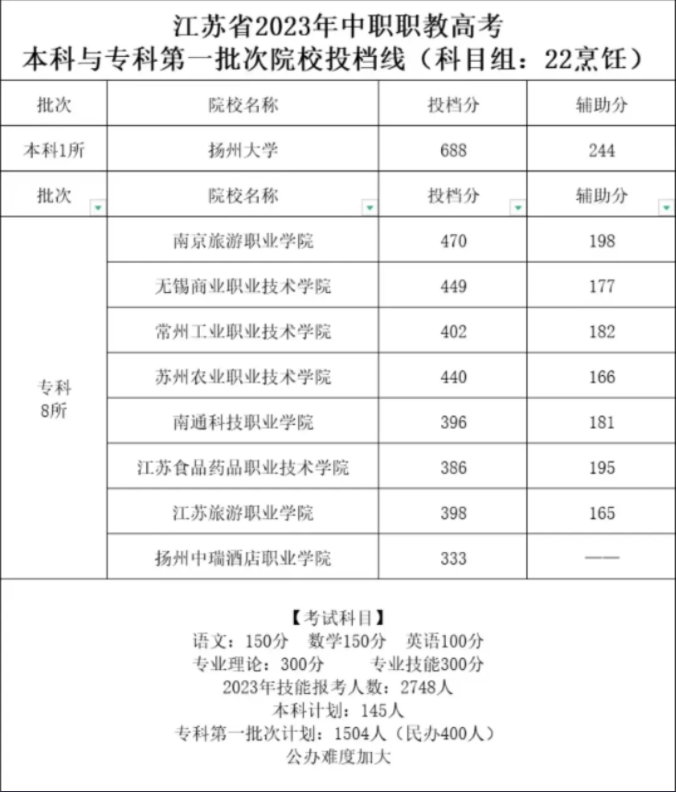 江苏中职职教高考第一批次院校投档线