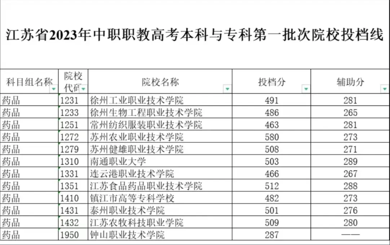江苏中职职教高考第一批次院校投档线
