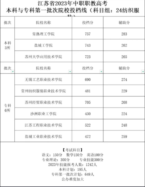 江苏中职职教高考第一批次院校投档线