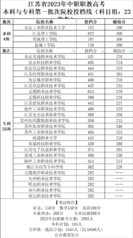 江苏中职职教高考第一批次院校投档线