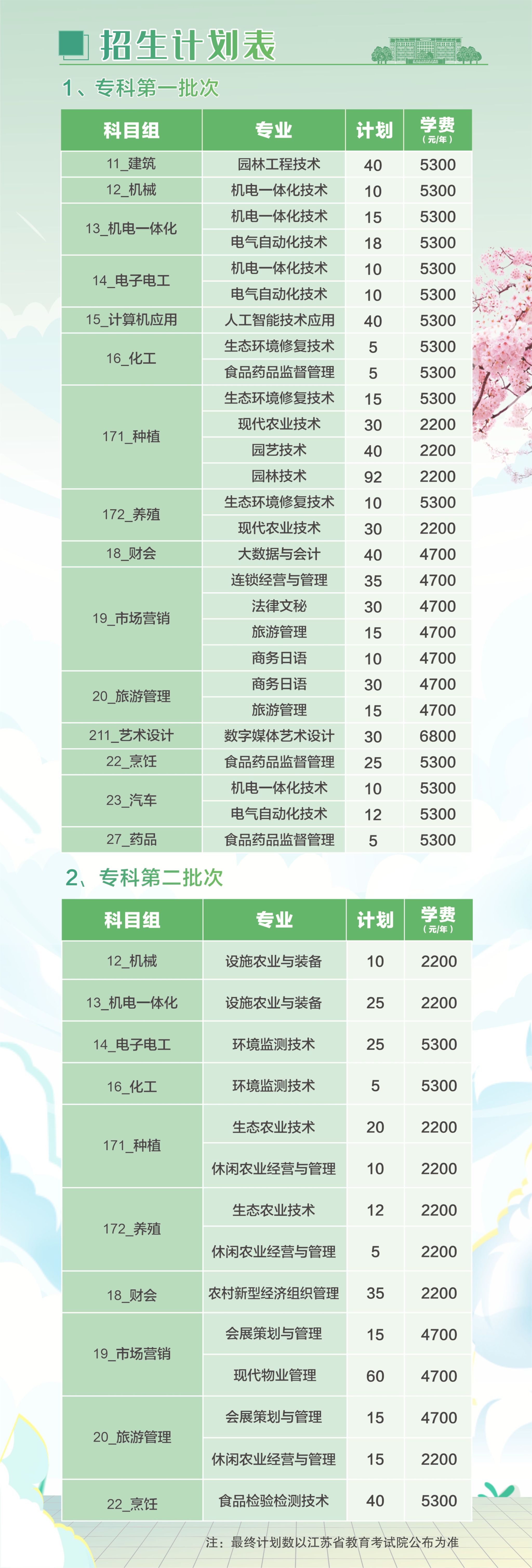 2024年苏州农业职业技术学院职教高考招生计划一览